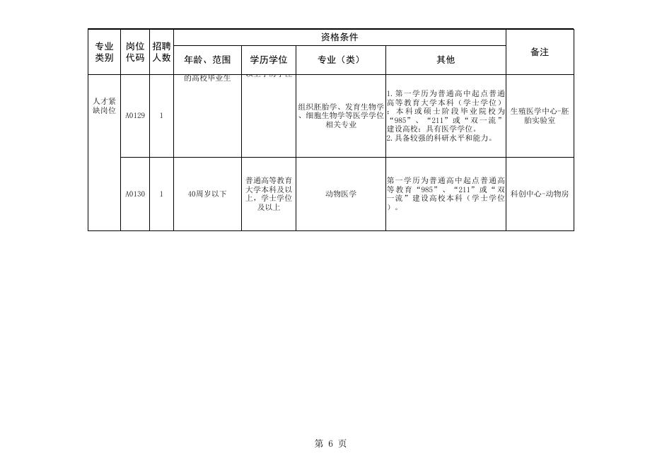 附件1.漯河市中心医院临床医学、人才紧缺岗位2022年公开招聘工作人员计划表.xls