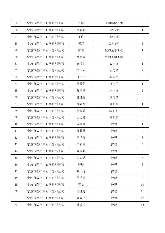 2023年公开招聘工作人员面试名单.xls