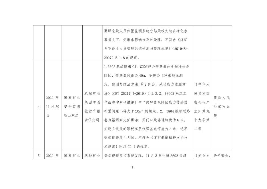 监察执法一处2022年第20批行政处罚信息公开表.docx