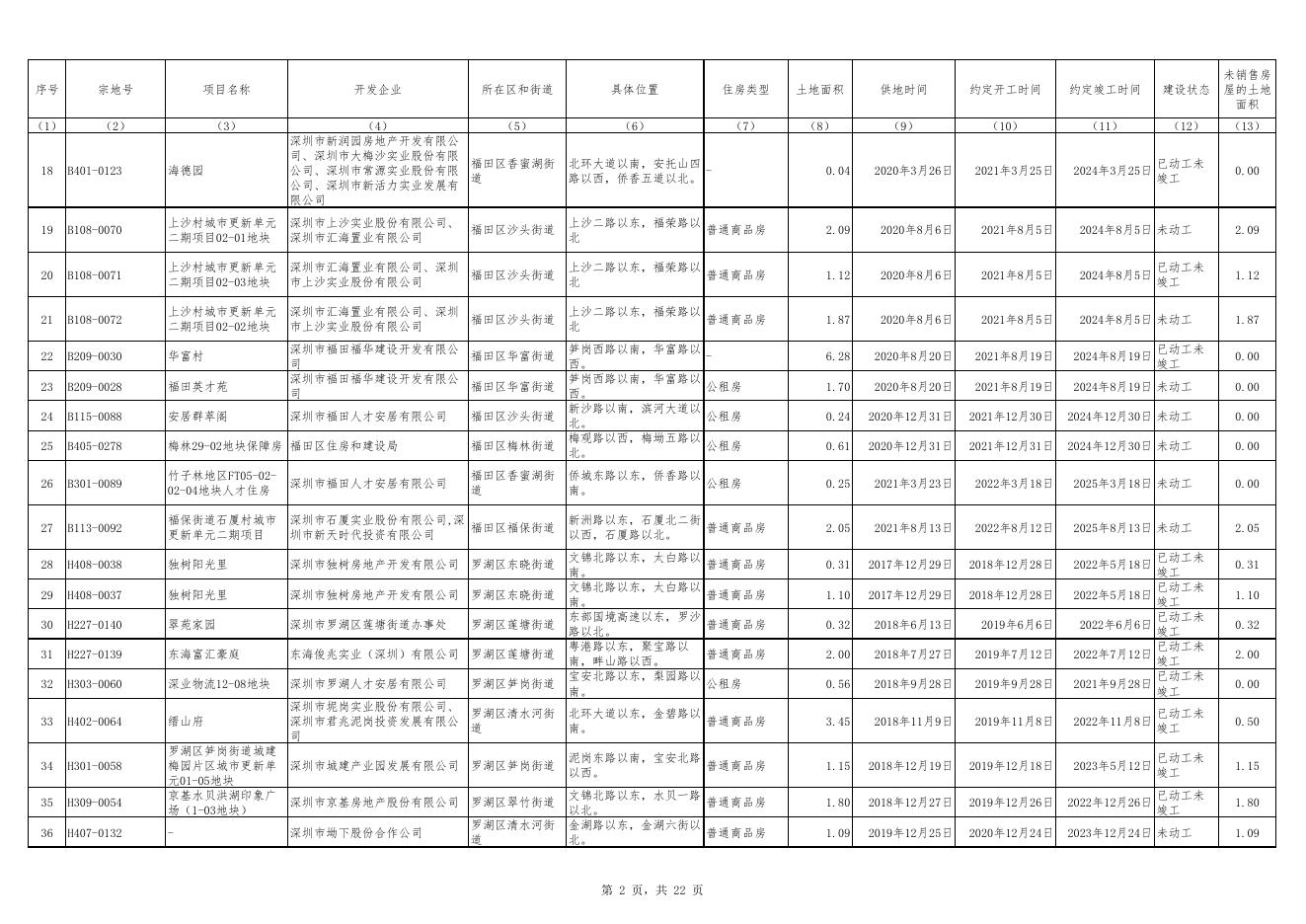 附件1 深圳市存量住宅用地项目清单.pdf