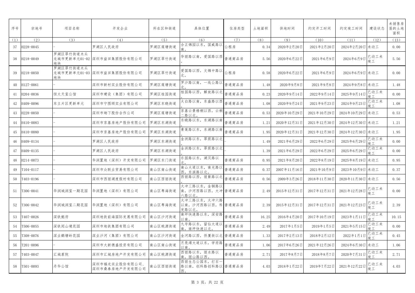 附件1 深圳市存量住宅用地项目清单.pdf