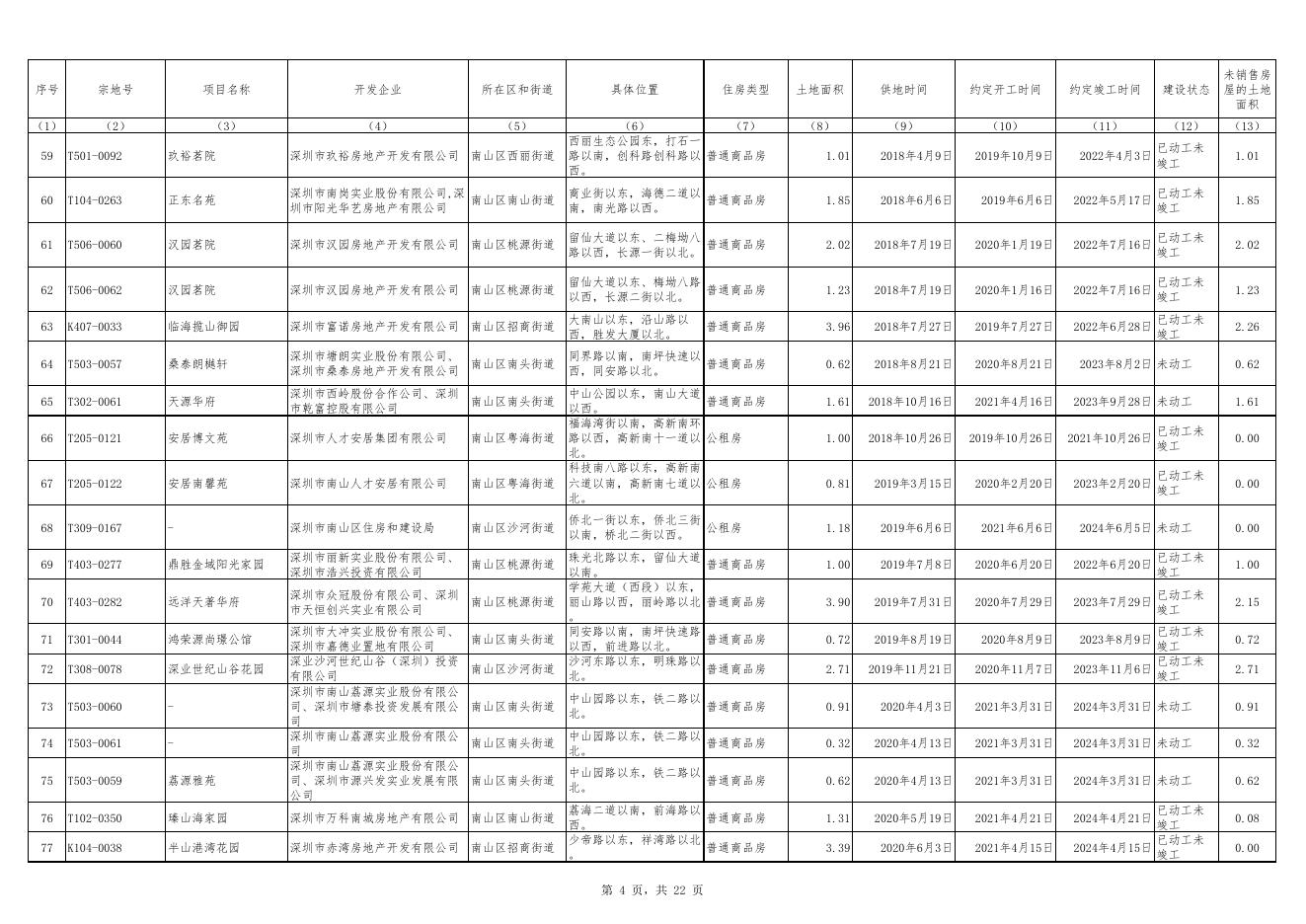 附件1 深圳市存量住宅用地项目清单.pdf