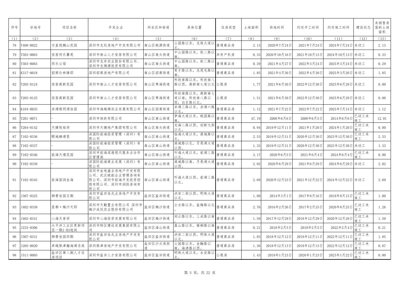 附件1 深圳市存量住宅用地项目清单.pdf