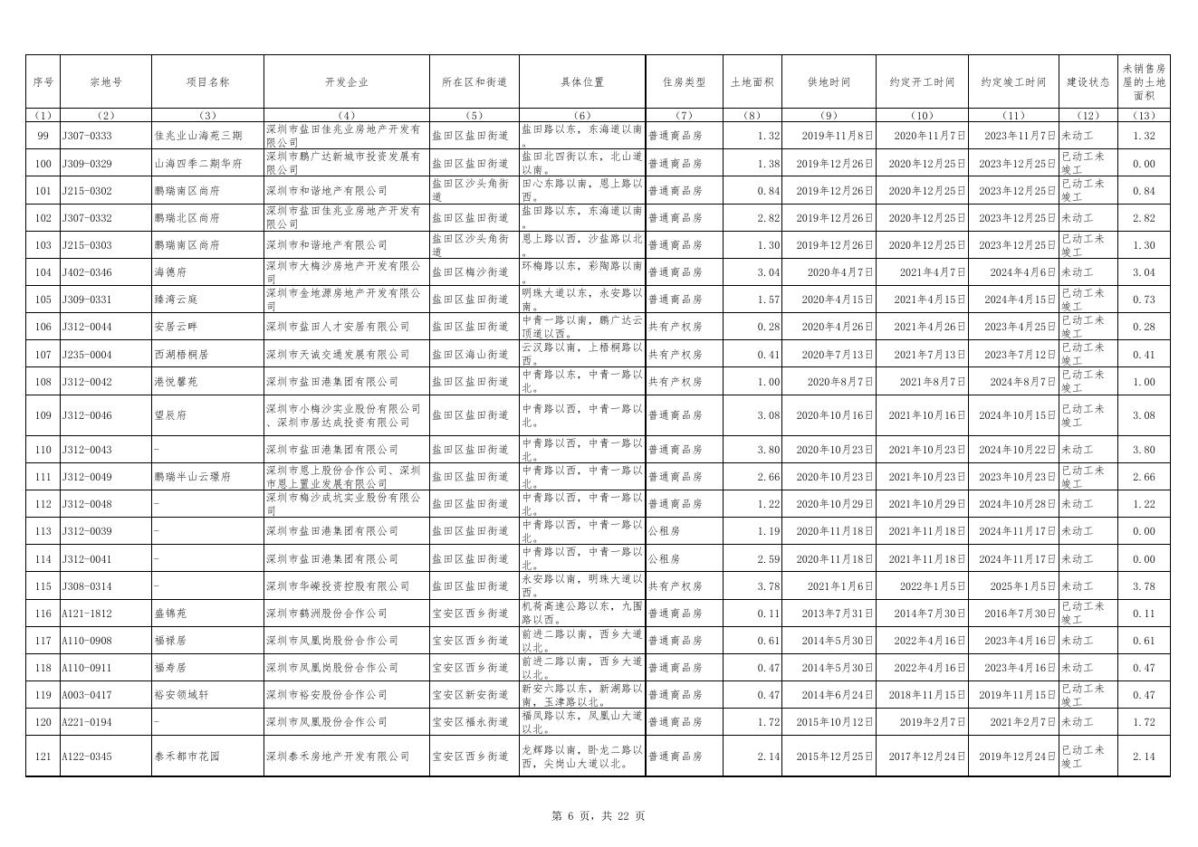 附件1 深圳市存量住宅用地项目清单.pdf