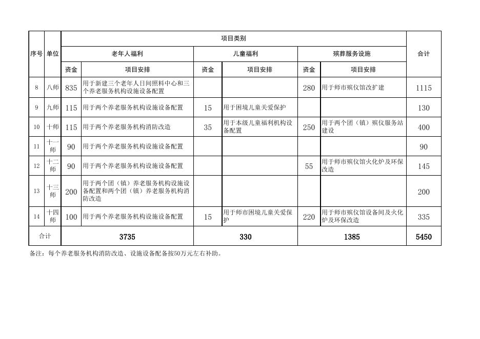 2020年“十三五”中央专项彩票公益金项目建设分配表.xlsx