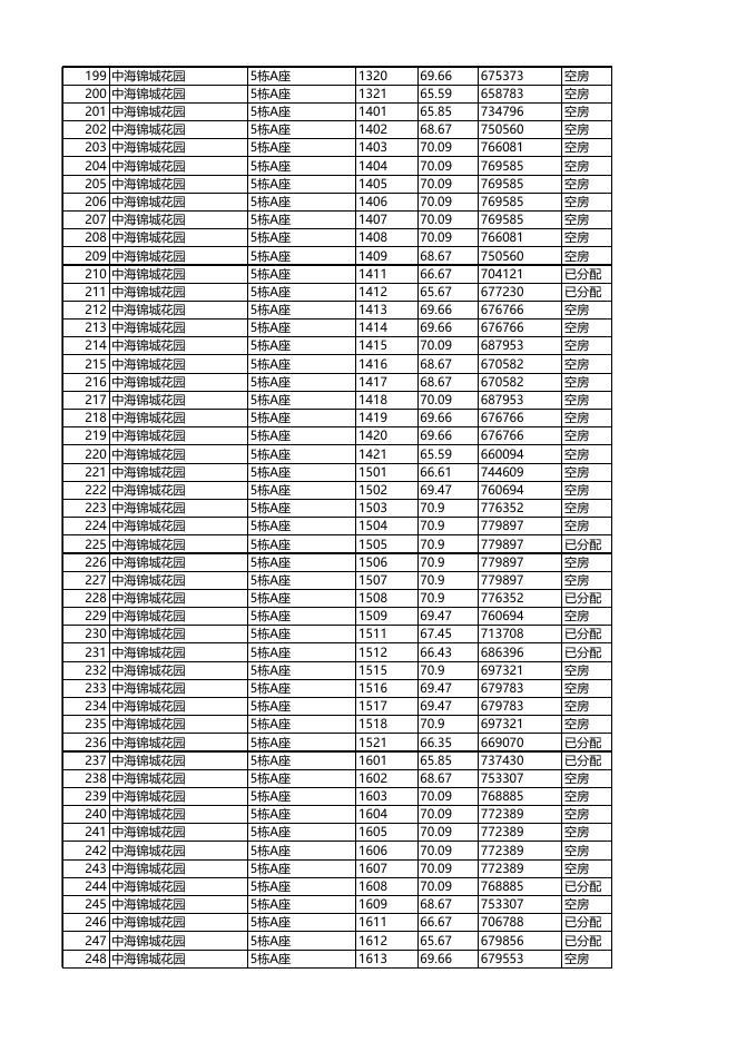 安居型商品房已选房源公示（12月09日18时更新）.xls