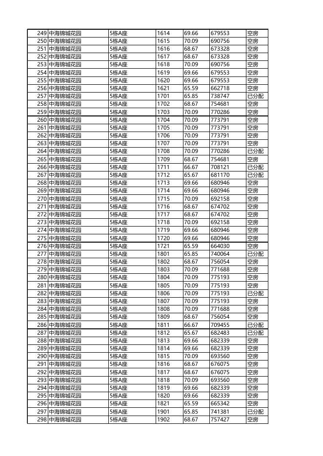 安居型商品房已选房源公示（12月09日18时更新）.xls