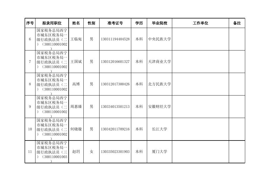 附件：国家税务总局青海省税务局2022年度拟录用公务员名单（第二批）.xls