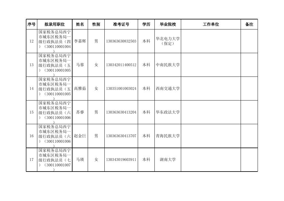 附件：国家税务总局青海省税务局2022年度拟录用公务员名单（第二批）.xls