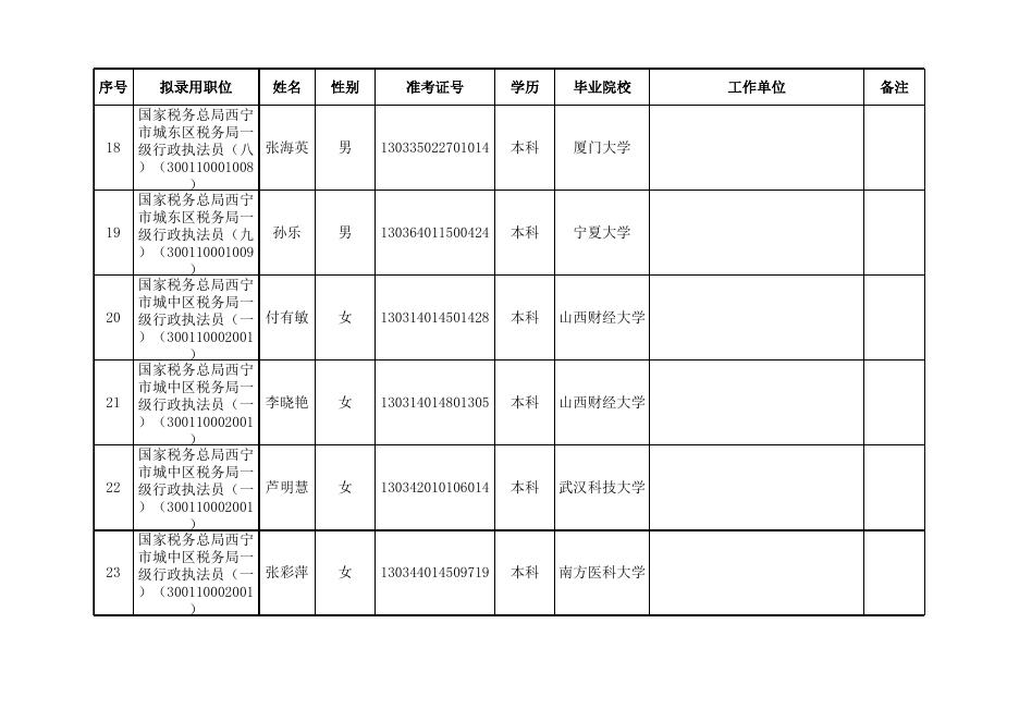 附件：国家税务总局青海省税务局2022年度拟录用公务员名单（第二批）.xls
