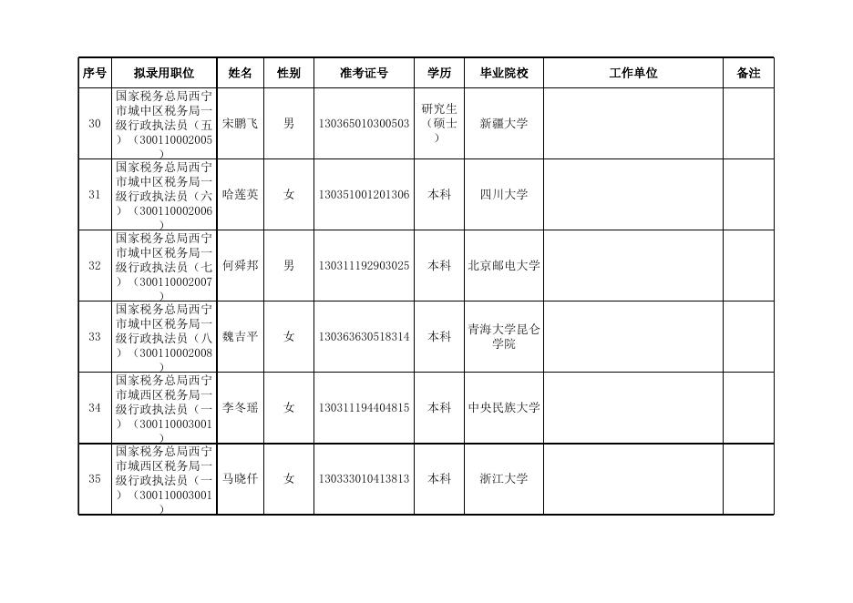 附件：国家税务总局青海省税务局2022年度拟录用公务员名单（第二批）.xls