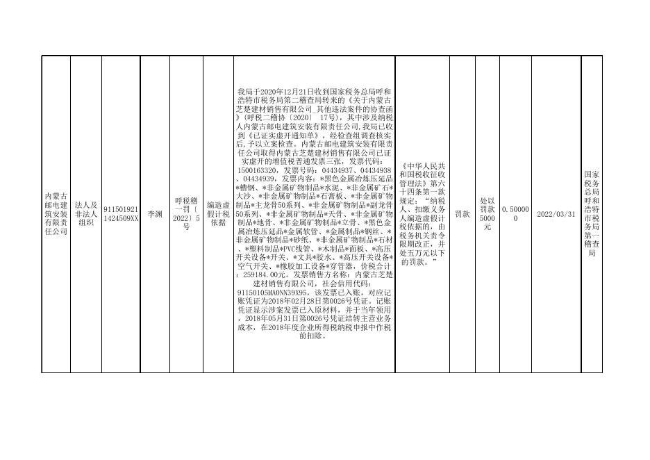 国家税务总局呼和浩特市税务局第一稽查局关于 “内蒙古邮电建筑安装有限责任公司”行政处罚的公示.xls