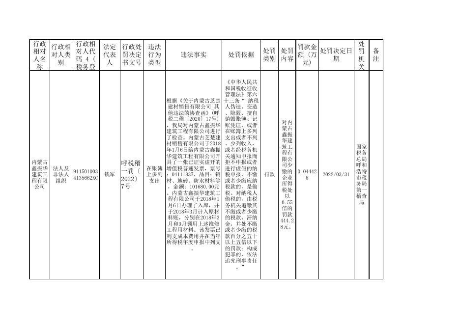 国家税务总局呼和浩特市税务局第一稽查局关于 “内蒙古鑫振华建筑工程有限公司”行政处罚的公示.xls