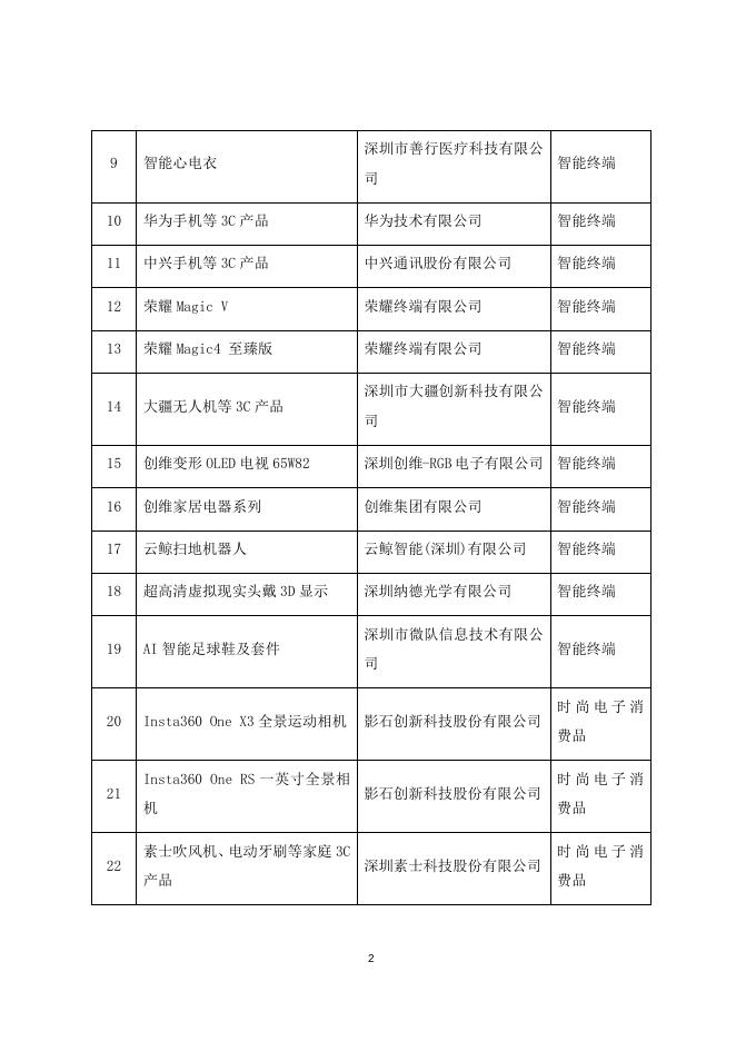 深圳精品展销中心（赣州）首批推荐产品名录.docx