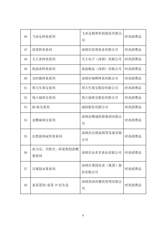深圳精品展销中心（赣州）首批推荐产品名录.docx