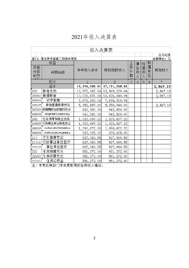 清徐县县城第二初级中学校2021年决算公开表.doc