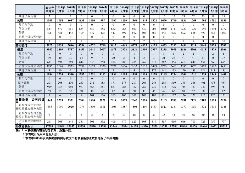 中國全口徑外債情況表（2014年12月末以來）.xlsx