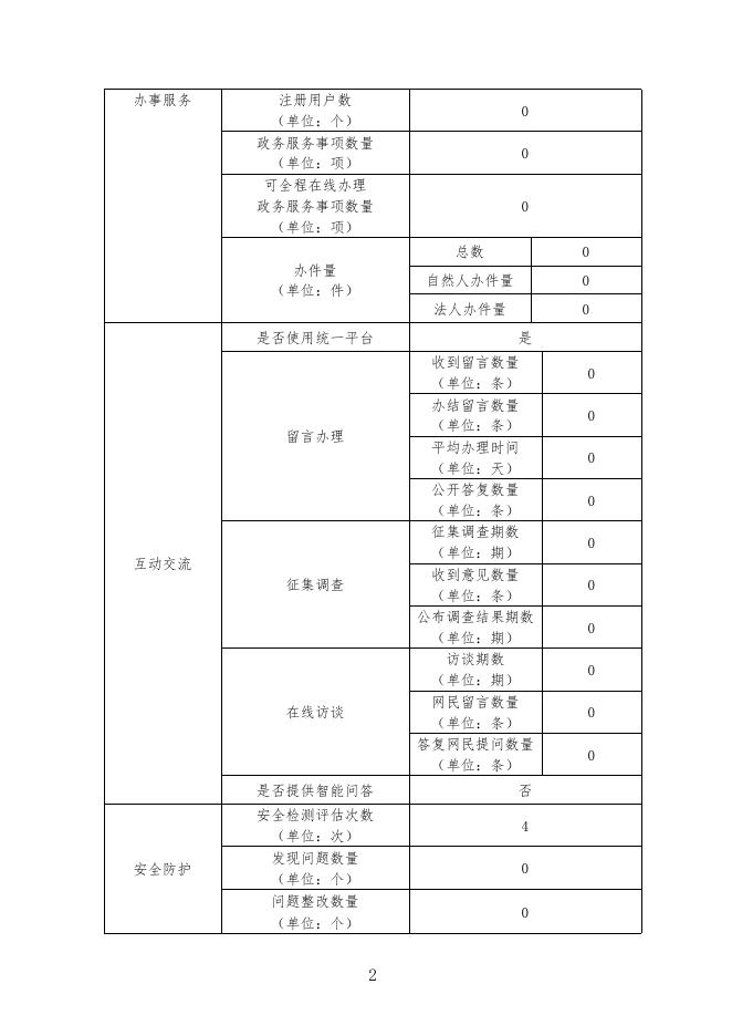 淮阳县国土资源局网站2017年工作年度报表.pdf