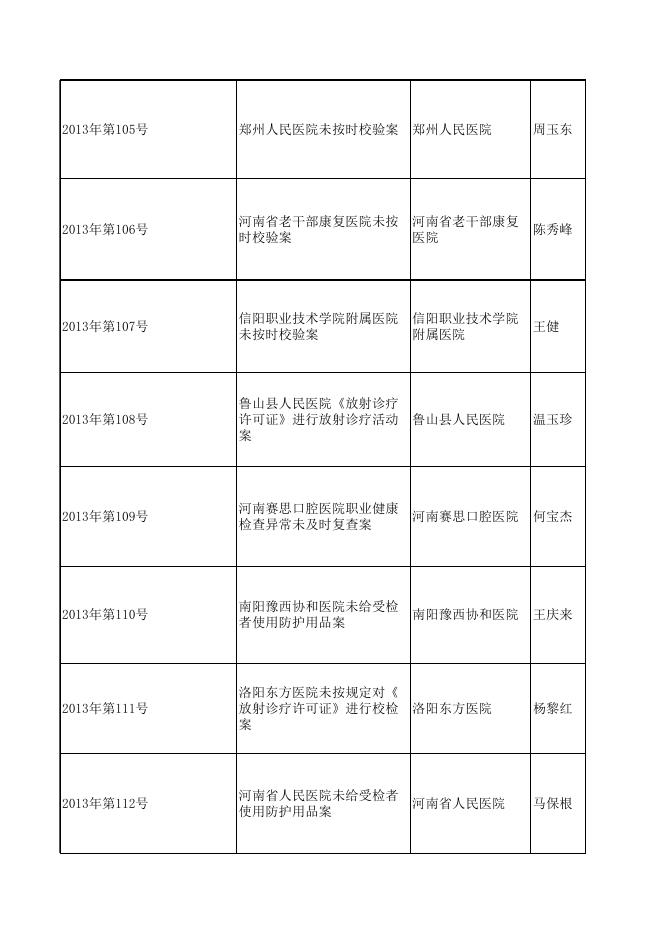 2013省卫生监督局行政处罚案件.xls