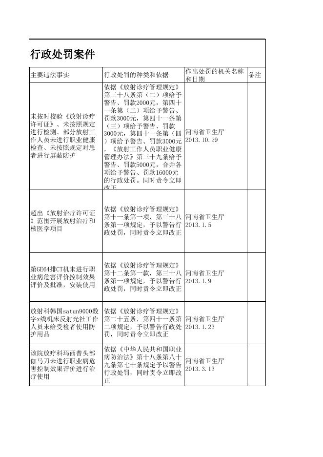 2013省卫生监督局行政处罚案件.xls