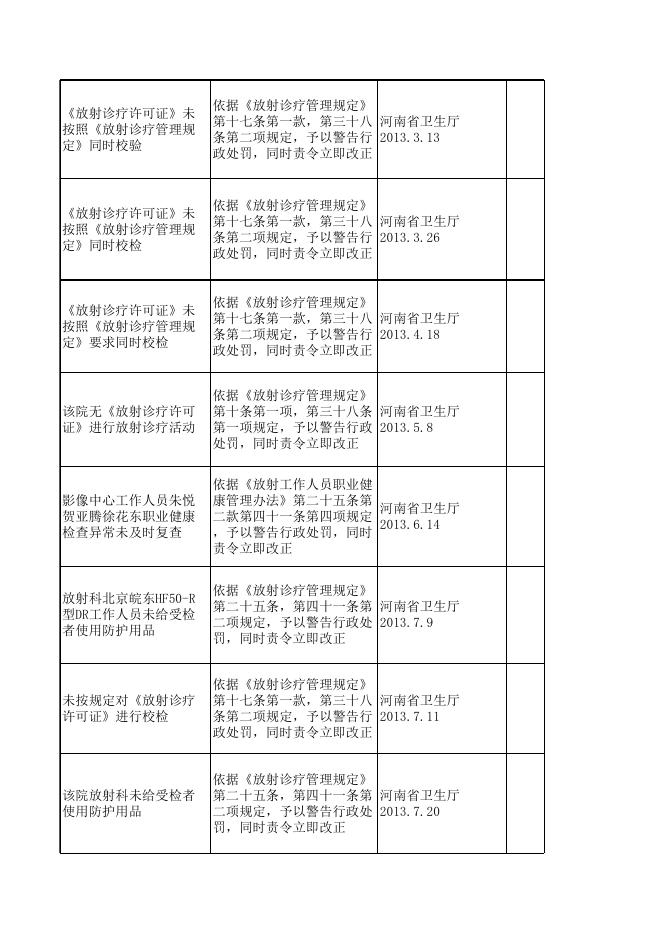 2013省卫生监督局行政处罚案件.xls