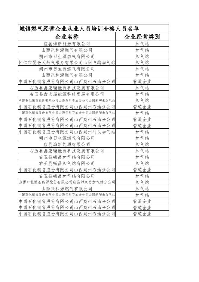 关于公布杜永健等594名城镇燃气经营企业从业人员专业培训考试合格人员名单.xls