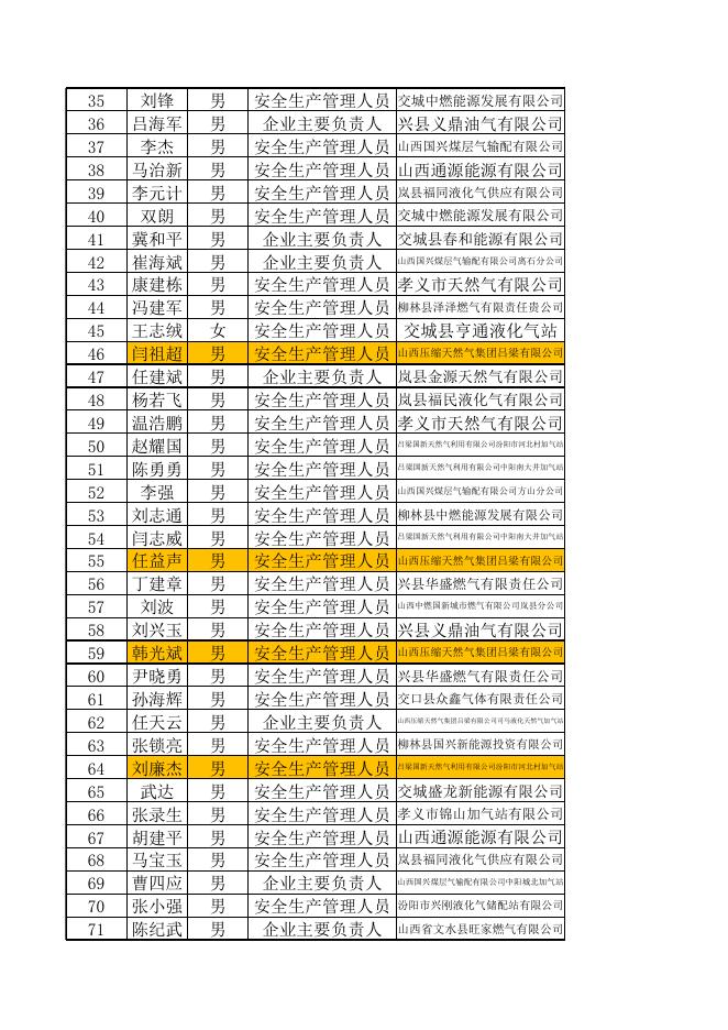 关于公布杜永健等594名城镇燃气经营企业从业人员专业培训考试合格人员名单.xls