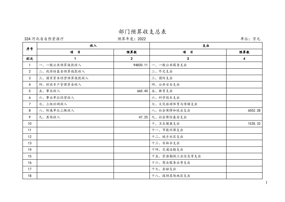 河北省自然资源厅2022年部门预算信息公开.doc