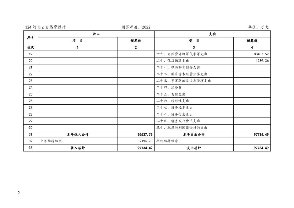 河北省自然资源厅2022年部门预算信息公开.doc