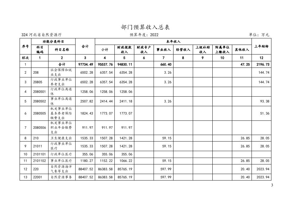 河北省自然资源厅2022年部门预算信息公开.doc