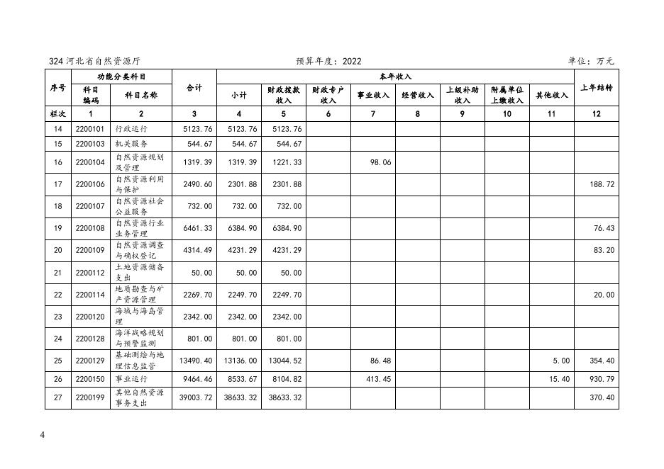 河北省自然资源厅2022年部门预算信息公开.doc
