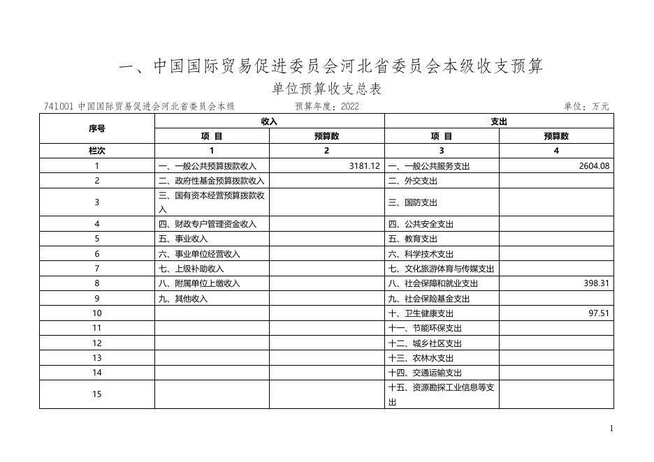 中国国际贸易促进委员会河北省委员会所属单位2022年度预算信息公开.doc