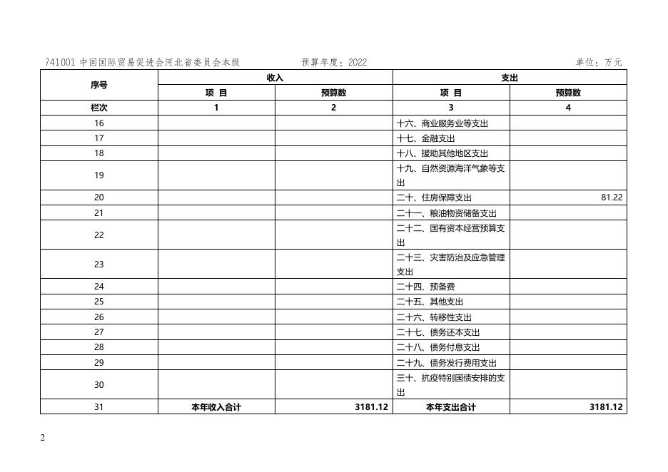 中国国际贸易促进委员会河北省委员会所属单位2022年度预算信息公开.doc