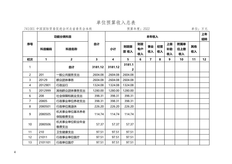 中国国际贸易促进委员会河北省委员会所属单位2022年度预算信息公开.doc