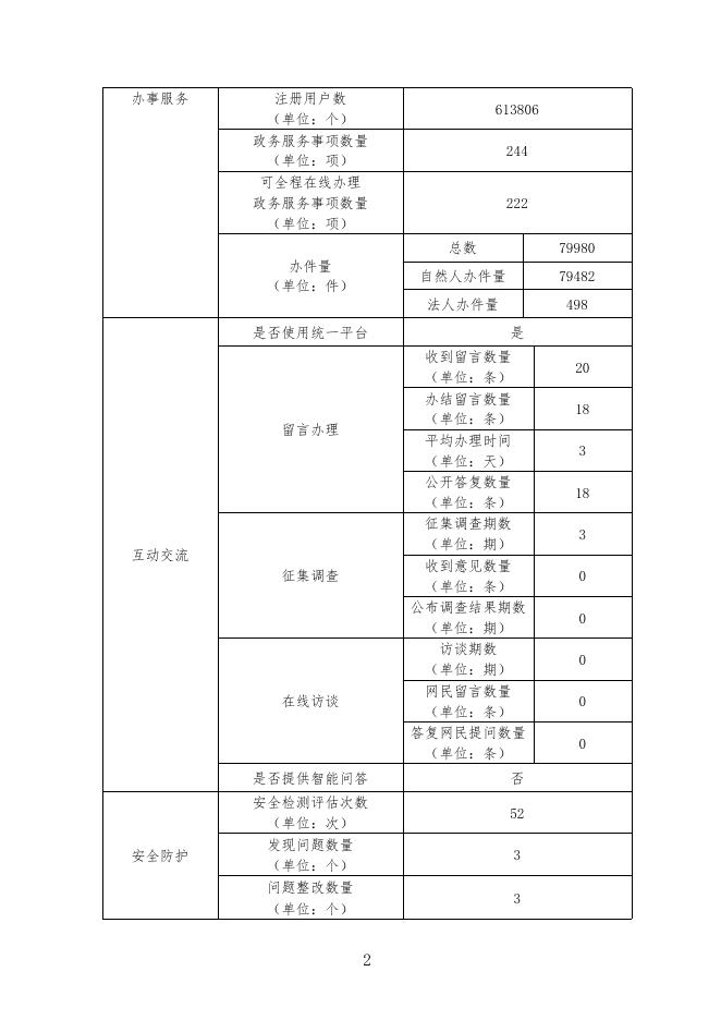 三门峡市人力资源和社会保障局网站2020年工作年度报表.pdf