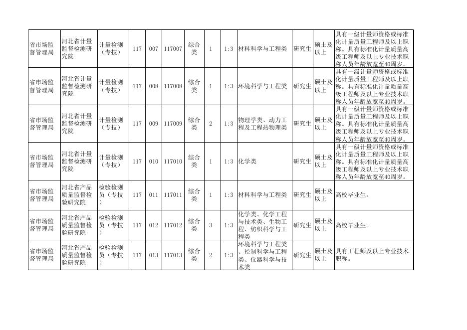 河北省市场监督管理局所属事业单位2021年公开招聘（统一招聘）岗位信息表.xls