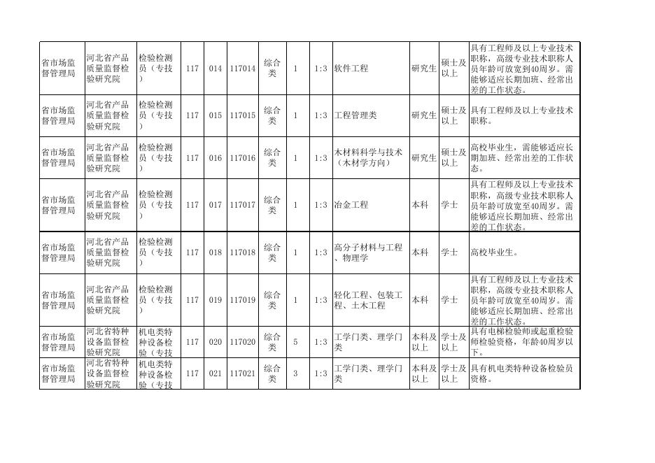 河北省市场监督管理局所属事业单位2021年公开招聘（统一招聘）岗位信息表.xls