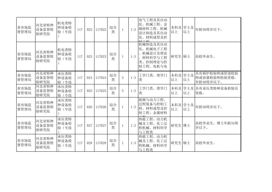 河北省市场监督管理局所属事业单位2021年公开招聘（统一招聘）岗位信息表.xls