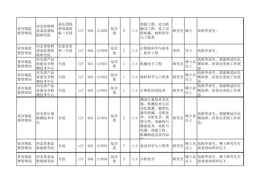 河北省市场监督管理局所属事业单位2021年公开招聘（统一招聘）岗位信息表.xls