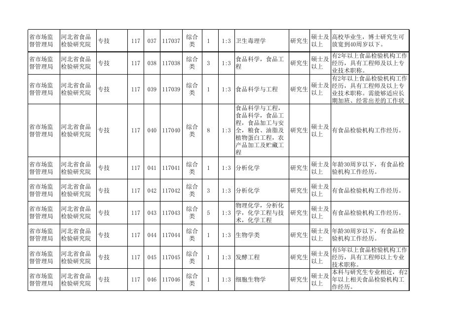 河北省市场监督管理局所属事业单位2021年公开招聘（统一招聘）岗位信息表.xls