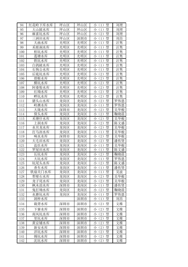 附件：深圳市2022年小型水库大坝安全责任人名单.xlsx