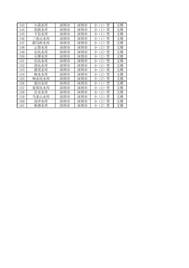 附件：深圳市2022年小型水库大坝安全责任人名单.xlsx