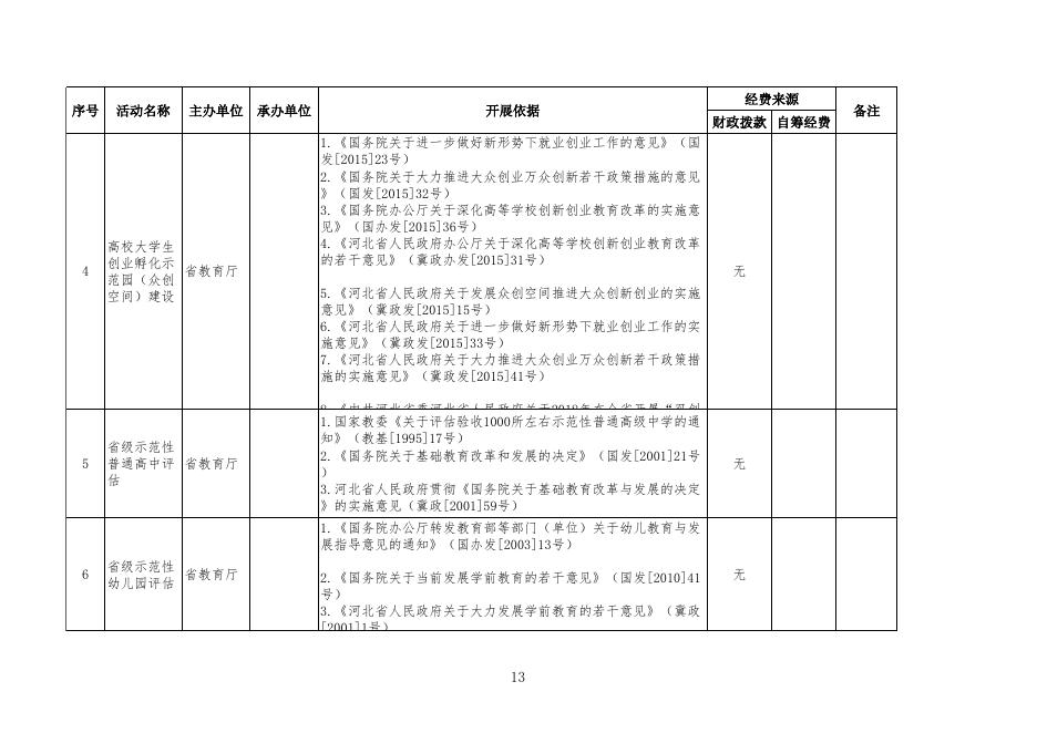 省级以下创建示范活动保留目录（省直）.xls
