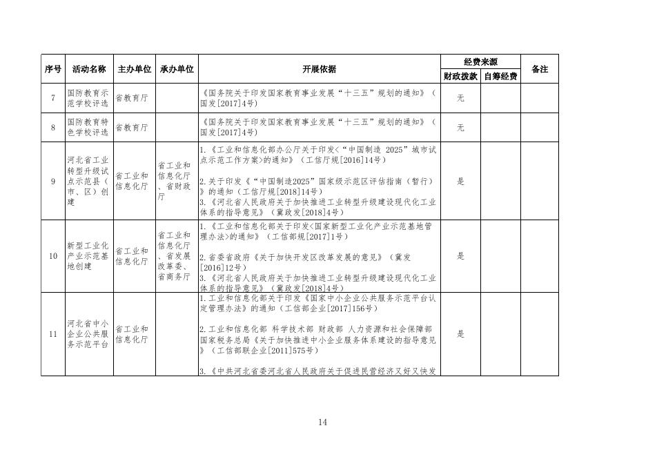省级以下创建示范活动保留目录（省直）.xls