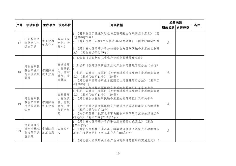 省级以下创建示范活动保留目录（省直）.xls