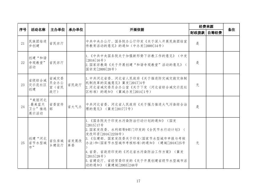 省级以下创建示范活动保留目录（省直）.xls