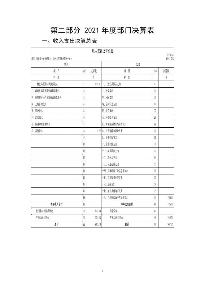 2021年度长春市土地整理中心（长春市征用土地服务中心）部门决算.pdf