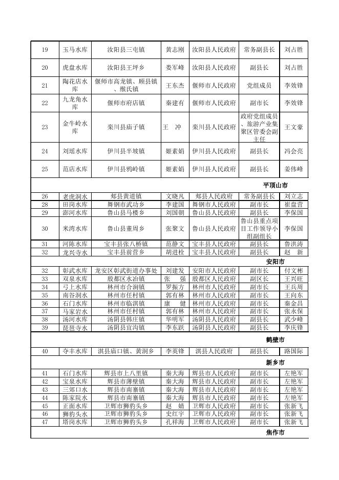 附件-2020年河南省大中型水库大坝安全责任人名单.xls