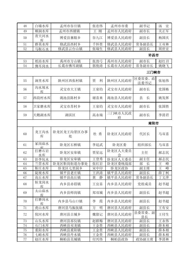 附件-2020年河南省大中型水库大坝安全责任人名单.xls