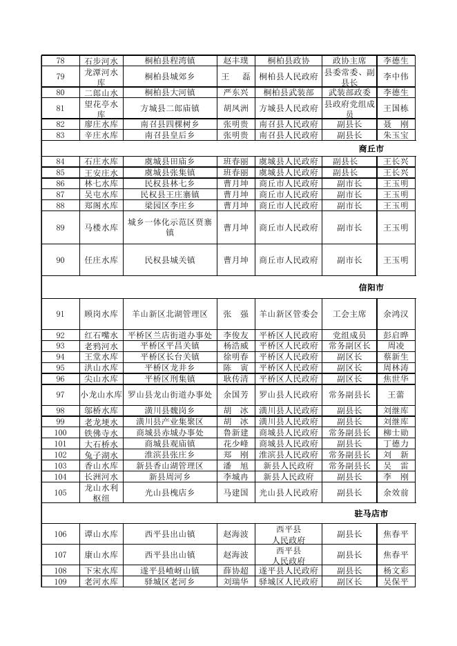 附件-2020年河南省大中型水库大坝安全责任人名单.xls